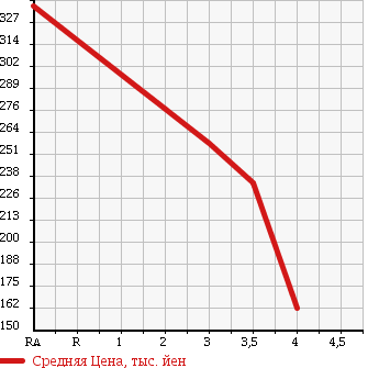 Аукционная статистика: График изменения цены SUBARU Субару  PLEO PLUS Плео Плюс  2014 660 LA300F в зависимости от аукционных оценок