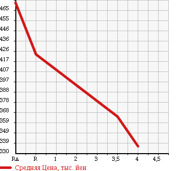 Аукционная статистика: График изменения цены SUBARU Субару  PLEO PLUS Плео Плюс  2015 660 LA300F в зависимости от аукционных оценок