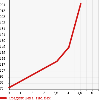 Аукционная статистика: График изменения цены SUBARU Субару  PLEO PLUS Плео Плюс  2013 660 LA300F E в зависимости от аукционных оценок