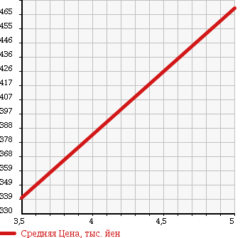 Аукционная статистика: График изменения цены SUBARU Субару  PLEO PLUS Плео Плюс  2016 660 LA300F E в зависимости от аукционных оценок