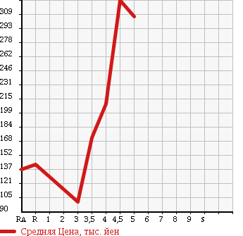 Аукционная статистика: График изменения цены SUBARU Субару  PLEO PLUS Плео Плюс  2013 660 LA300F F в зависимости от аукционных оценок