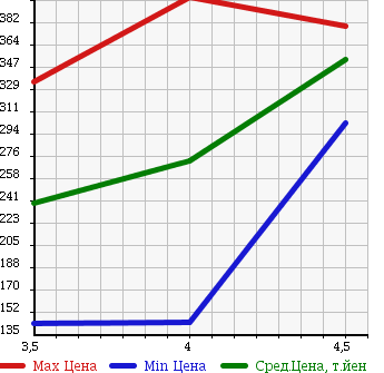 Аукционная статистика: График изменения цены SUBARU Субару  PLEO PLUS Плео Плюс  2014 660 LA300F F в зависимости от аукционных оценок