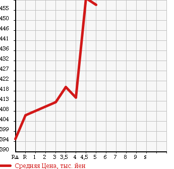 Аукционная статистика: График изменения цены SUBARU Субару  PLEO PLUS Плео Плюс  2015 660 LA300F F в зависимости от аукционных оценок