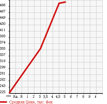 Аукционная статистика: График изменения цены SUBARU Субару  PLEO PLUS Плео Плюс  2016 660 LA300F F в зависимости от аукционных оценок