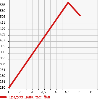 Аукционная статистика: График изменения цены SUBARU Субару  PLEO PLUS Плео Плюс  2017 660 LA300F F в зависимости от аукционных оценок