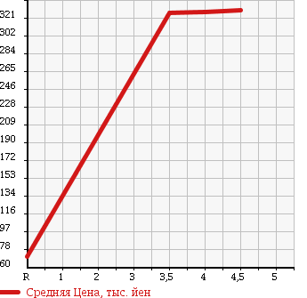 Аукционная статистика: График изменения цены SUBARU Субару  PLEO PLUS Плео Плюс  2013 660 LA300F F SMART ASSIST в зависимости от аукционных оценок