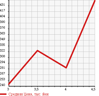 Аукционная статистика: График изменения цены SUBARU Субару  PLEO PLUS Плео Плюс  2014 660 LA300F F SMART ASSIST в зависимости от аукционных оценок