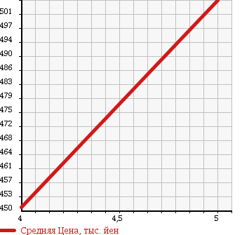 Аукционная статистика: График изменения цены SUBARU Субару  PLEO PLUS Плео Плюс  2015 660 LA300F F SMART ASSIST в зависимости от аукционных оценок