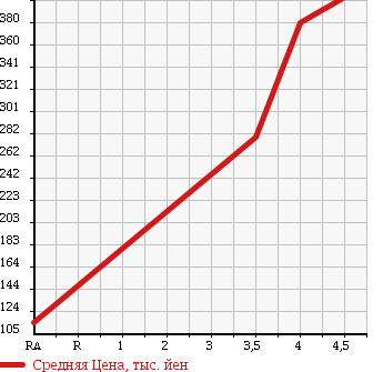 Аукционная статистика: График изменения цены SUBARU Субару  PLEO PLUS Плео Плюс  2013 660 LA300F G в зависимости от аукционных оценок