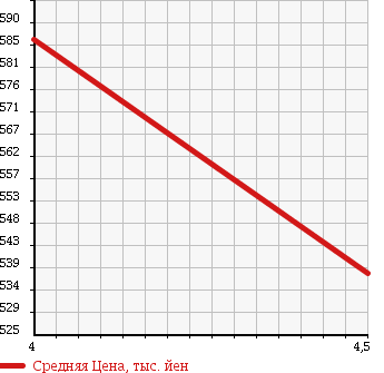 Аукционная статистика: График изменения цены SUBARU Субару  PLEO PLUS Плео Плюс  2015 660 LA300F G SMART ASSIST в зависимости от аукционных оценок