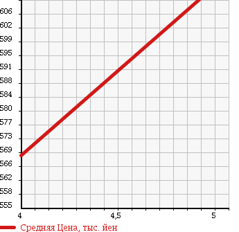Аукционная статистика: График изменения цены SUBARU Субару  PLEO PLUS Плео Плюс  2016 660 LA300F G SMART ASSIST в зависимости от аукционных оценок