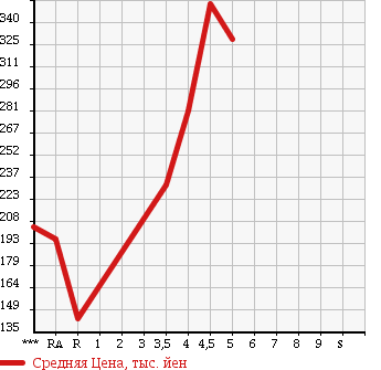 Аукционная статистика: График изменения цены SUBARU Субару  PLEO PLUS Плео Плюс  2013 660 LA300F L в зависимости от аукционных оценок