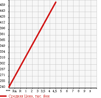 Аукционная статистика: График изменения цены SUBARU Субару  PLEO PLUS Плео Плюс  2015 660 LA300F L в зависимости от аукционных оценок