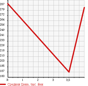 Аукционная статистика: График изменения цены SUBARU Субару  PLEO PLUS Плео Плюс  2013 660 LA300F L SMART ASSIST в зависимости от аукционных оценок
