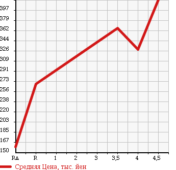 Аукционная статистика: График изменения цены SUBARU Субару  PLEO PLUS Плео Плюс  2014 660 LA300F L SMART ASSIST в зависимости от аукционных оценок