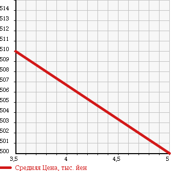 Аукционная статистика: График изменения цены SUBARU Субару  PLEO PLUS Плео Плюс  2015 660 LA300F L SMART ASSIST BLACK ED в зависимости от аукционных оценок