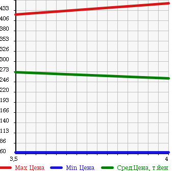 Аукционная статистика: График изменения цены SUBARU Субару  PLEO PLUS Плео Плюс  2013 660 LA310F 4WD в зависимости от аукционных оценок