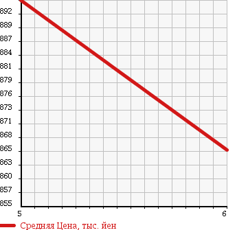 Аукционная статистика: График изменения цены SUBARU Субару  PLEO PLUS Плео Плюс  2017 660 LA350F G SMART ASSIST в зависимости от аукционных оценок