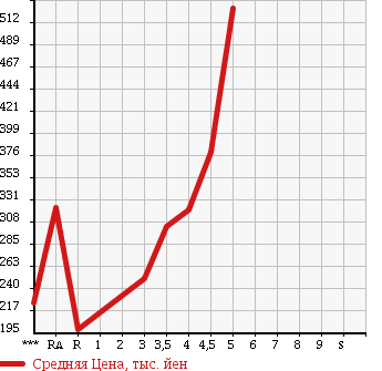 Аукционная статистика: График изменения цены SUBARU Субару  PLEO PLUS Плео Плюс  2014 в зависимости от аукционных оценок