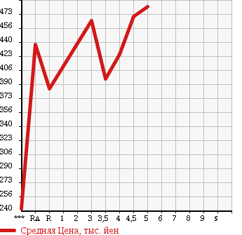 Аукционная статистика: График изменения цены SUBARU Субару  PLEO PLUS Плео Плюс  2015 в зависимости от аукционных оценок