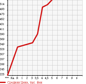 Аукционная статистика: График изменения цены SUBARU Субару  PLEO PLUS Плео Плюс  2016 в зависимости от аукционных оценок