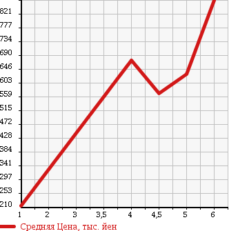 Аукционная статистика: График изменения цены SUBARU Субару  PLEO PLUS Плео Плюс  2017 в зависимости от аукционных оценок