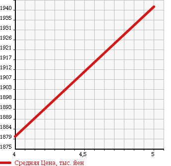 Аукционная статистика: График изменения цены SUBARU Субару  BRZ БРЗ  2015 2000 ZC6 в зависимости от аукционных оценок
