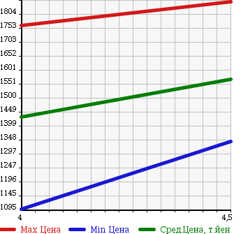 Аукционная статистика: График изменения цены SUBARU Субару  BRZ БРЗ  2014 2000 ZC6 R в зависимости от аукционных оценок