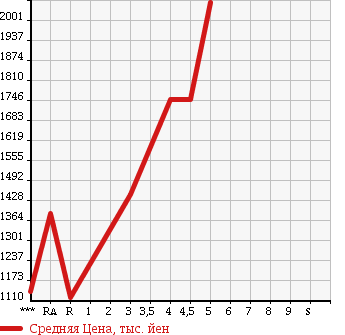 Аукционная статистика: График изменения цены SUBARU Субару  BRZ БРЗ  2014 2000 ZC6 S в зависимости от аукционных оценок