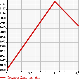 Аукционная статистика: График изменения цены SUBARU Субару  BRZ БРЗ  2014 2000 ZC6 tS в зависимости от аукционных оценок