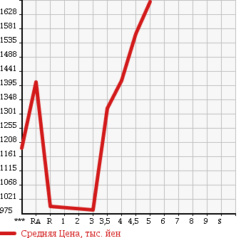 Аукционная статистика: График изменения цены SUBARU Субару  BRZ БРЗ  2012 в зависимости от аукционных оценок