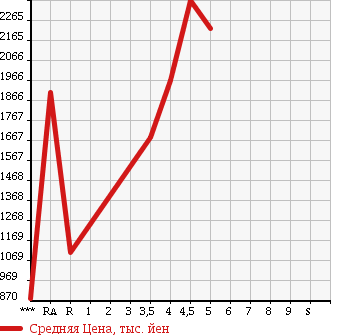 Аукционная статистика: График изменения цены SUBARU Субару  BRZ БРЗ  2016 в зависимости от аукционных оценок