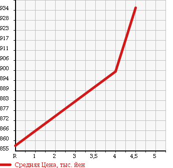 Аукционная статистика: График изменения цены SUBARU Субару  LEVORG Леворг  2016 1590 VM4 1.6GT EYESIGHT ADVANCE DOSEIFTIPKG в зависимости от аукционных оценок