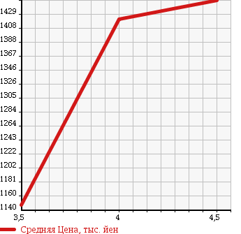 Аукционная статистика: График изменения цены SUBARU Субару  LEVORG Леворг  2014 1600 VM4 1.6GT в зависимости от аукционных оценок