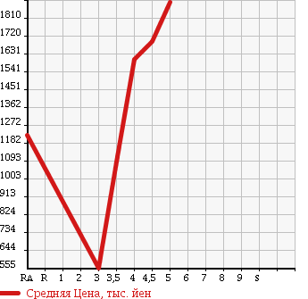 Аукционная статистика: График изменения цены SUBARU Субару  LEVORG Леворг  2014 1600 VM4 1.6GT EYESIGHT в зависимости от аукционных оценок