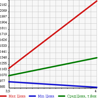 Аукционная статистика: График изменения цены SUBARU Субару  LEVORG Леворг  2016 1600 VM4 1.6GT EYESIGHT в зависимости от аукционных оценок