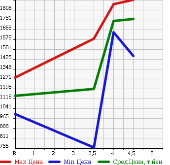 Аукционная статистика: График изменения цены SUBARU Субару  LEVORG Леворг  2014 1600 VM4 1.6GT EYESIGHT 4WD в зависимости от аукционных оценок