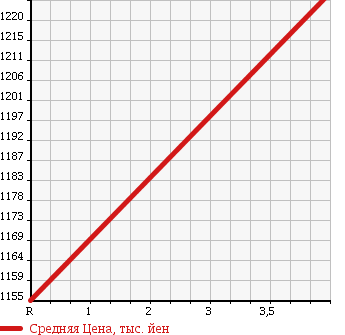 Аукционная статистика: График изменения цены SUBARU Субару  LEVORG Леворг  2016 1600 VM4 1.6GT EYESIGHT ADVANCE DOSEIFTIP в зависимости от аукционных оценок