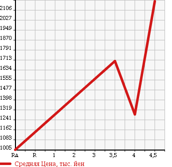 Аукционная статистика: График изменения цены SUBARU Субару  LEVORG Леворг  2015 1600 VM4 1.6GT EYESIGHT PRA UTO4WD в зависимости от аукционных оценок