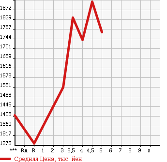 Аукционная статистика: График изменения цены SUBARU Субару  LEVORG Леворг  2014 1600 VM4 1.6GT-S EYESIGHT в зависимости от аукционных оценок