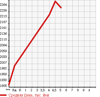 Аукционная статистика: График изменения цены SUBARU Субару  LEVORG Леворг  2016 1600 VM4 1.6GT-S EYESIGHT в зависимости от аукционных оценок