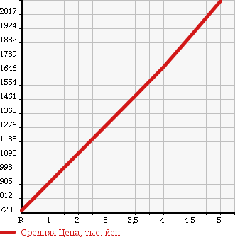 Аукционная статистика: График изменения цены SUBARU Субару  LEVORG Леворг  2014 1600 VM4 1.6GT-S EYESIGHT 4WD в зависимости от аукционных оценок