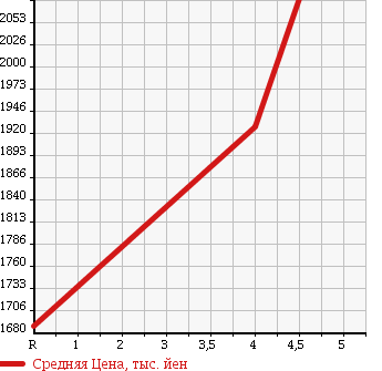 Аукционная статистика: График изменения цены SUBARU Субару  LEVORG Леворг  2016 1600 VM4 1.6GT-S EYESIGHT 4WD в зависимости от аукционных оценок