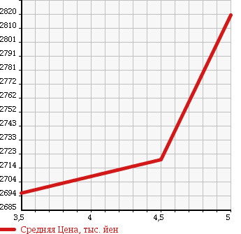Аукционная статистика: График изменения цены SUBARU Субару  LEVORG Леворг  2016 1600 VM4 1.6STI SPORT EYESIGHT в зависимости от аукционных оценок
