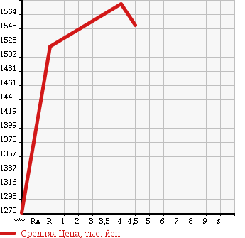 Аукционная статистика: График изменения цены SUBARU Субару  LEVORG Леворг  2014 1600 VM4 4WD 1.6GT EYESIGHT в зависимости от аукционных оценок