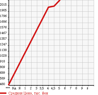 Аукционная статистика: График изменения цены SUBARU Субару  LEVORG Леворг  2015 1600 VM4 4WD 1.6GT-S EYESIGHT в зависимости от аукционных оценок