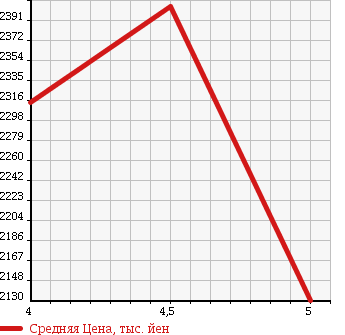 Аукционная статистика: График изменения цены SUBARU Субару  LEVORG Леворг  2016 1600 VM4 4WD 1.6GT-S EYESIGHT в зависимости от аукционных оценок