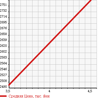Аукционная статистика: График изменения цены SUBARU Субару  LEVORG Леворг  2016 1600 VM4 4WD 1.6STI SPORT EYESIGHT в зависимости от аукционных оценок