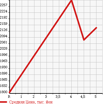Аукционная статистика: График изменения цены SUBARU Субару  LEVORG Леворг  2016 1600 VM4 4WD1.6GT EYESIGHT ADOBASP в зависимости от аукционных оценок