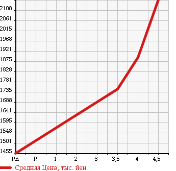 Аукционная статистика: График изменения цены SUBARU Субару  LEVORG Леворг  2014 2000 VMG 2.0GT-S EYESIGHT в зависимости от аукционных оценок